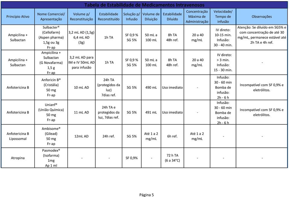 50 AD para 10 AD 11 AD Tabela de de Medicamentos Intravenosos 1h TA 1h TA (protegidos da luz) 7dias ref. e protegidos da luz, 7dias ref. 12 AD 24h ref. 50 a 100 50 a 100 8h TA 48h ref.