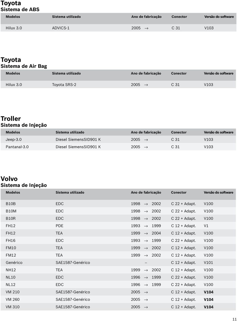 V1 FH12 TEA 1999 2004 C 12 + Adapt. V100 FH16 EDC 1993 1999 C 22 + Adapt. V100 FM10 TEA 1999 2002 C 12 + Adapt. V100 FM12 TEA 1999 2002 C 12 + Adapt. V100 Genérico SAE1587-Genérico - C 12 + Adapt.