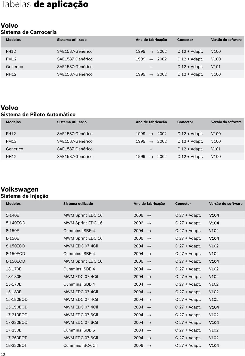 V100 Genérico SAE1587-Genérico - C 12 + Adapt. V101 NH12 SAE1587-Genérico 1999 2002 C 12 + Adapt. V100 Volkswagen 5-140E MWM Sprint EDC 16 2006 C 27 + Adapt.