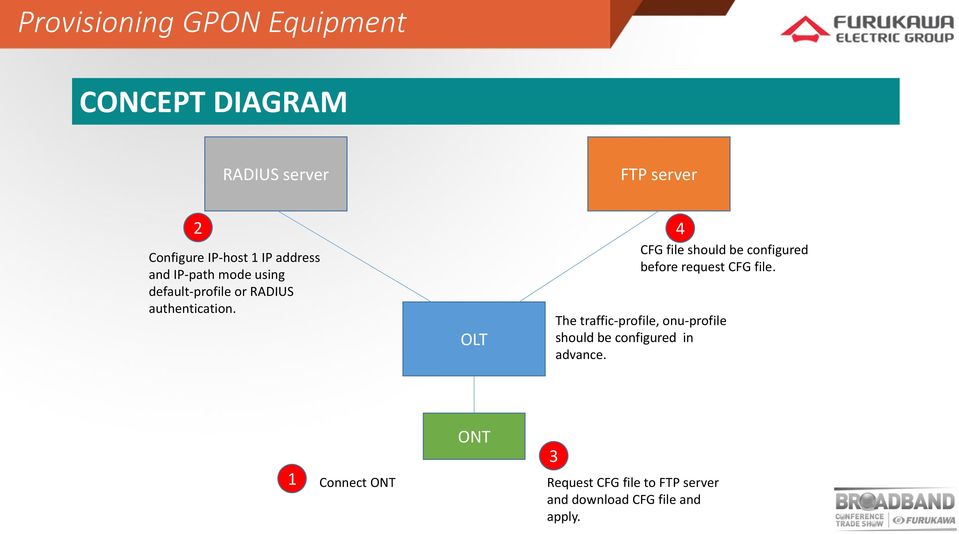 OLT 4 CFG file should be configured before request CFG file.