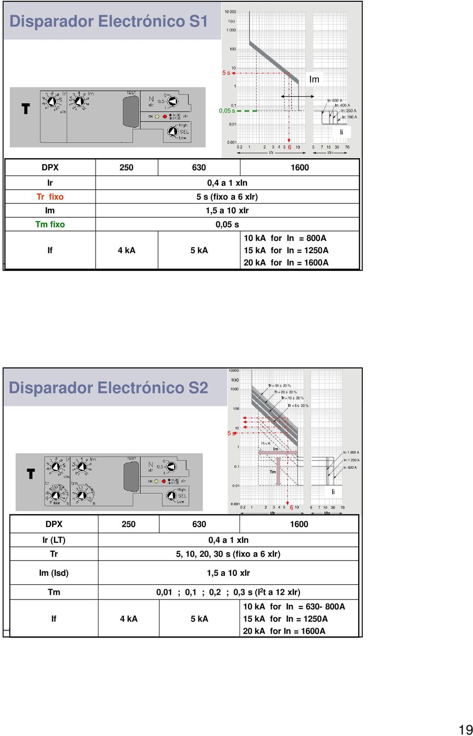 Electrónico S2 5 s Ii DPX 250 630 1600 6 Ir (LT) Tr Im (Isd) 0,4 a 1 xin 5, 10, 20, 30 s (fixo a 6 xir) 1,5 a 10