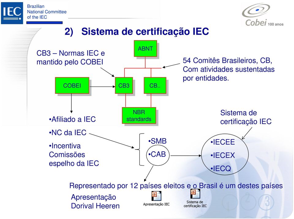 certificação IEC IECEE IECEX IECQ Representado por 12 países eleitos e o Brasil é um destes países Apresentação