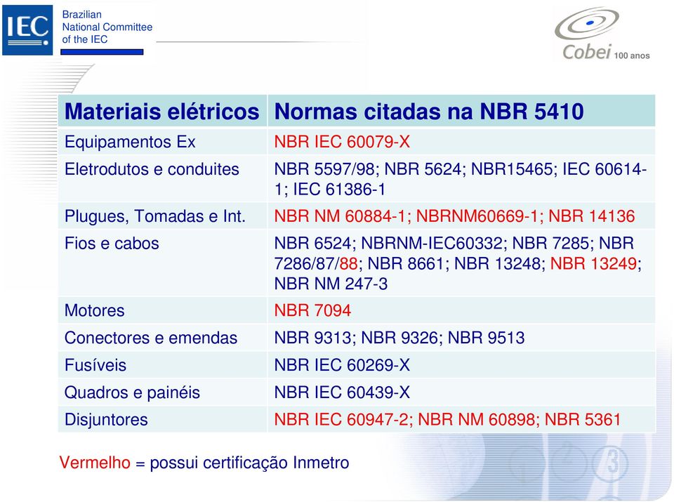 NBR NM 60884-1; NBRNM60669-1; NBR 14136 Fios e cabos Motores NBR 7094 NBR 6524; NBRNM-IEC60332; NBR 7285; NBR 7286/87/88; NBR 8661; NBR