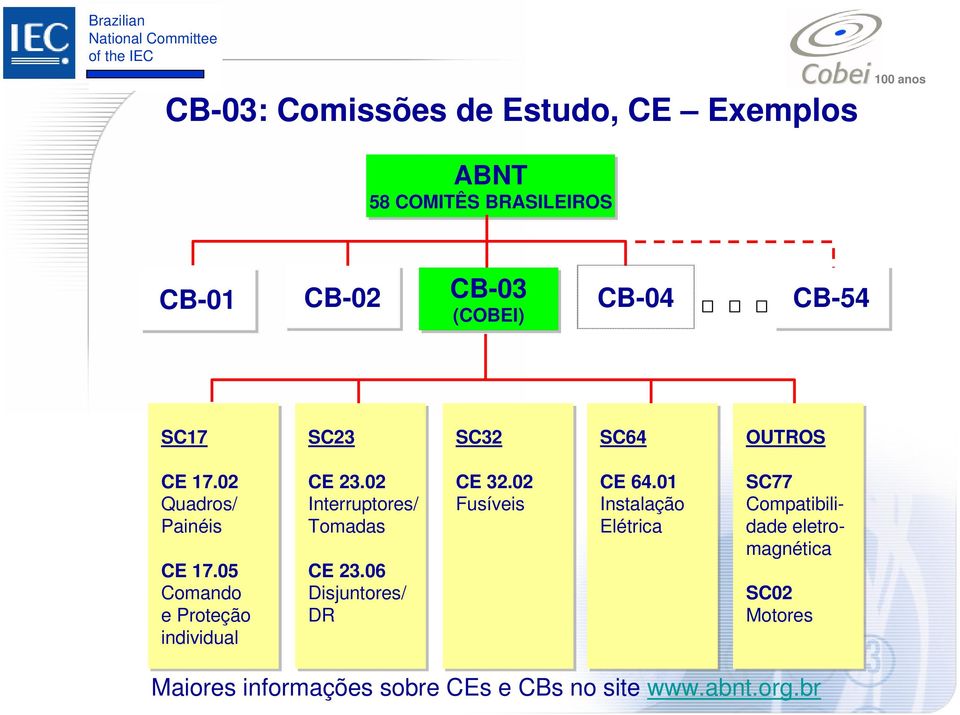 05 Comando e Proteção individual CE 23.02 Interruptores/ Tomadas CE 23.06 Disjuntores/ DR CE 32.