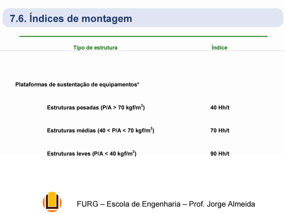 pesadas (P/A > 70 kgf/m 2 ) 40 Hh/t Estruturas médias (40