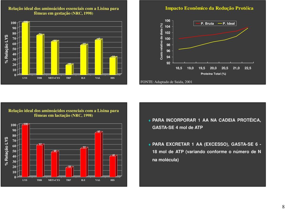 Ideal 12 98 96 94 92 18,5 19, 19,5,,5 21, 22,5 Proteína Total (%) FONTE: Adaptado de Suida, 1 fêmeas em lactação (NRC, 1998) 9 8 7