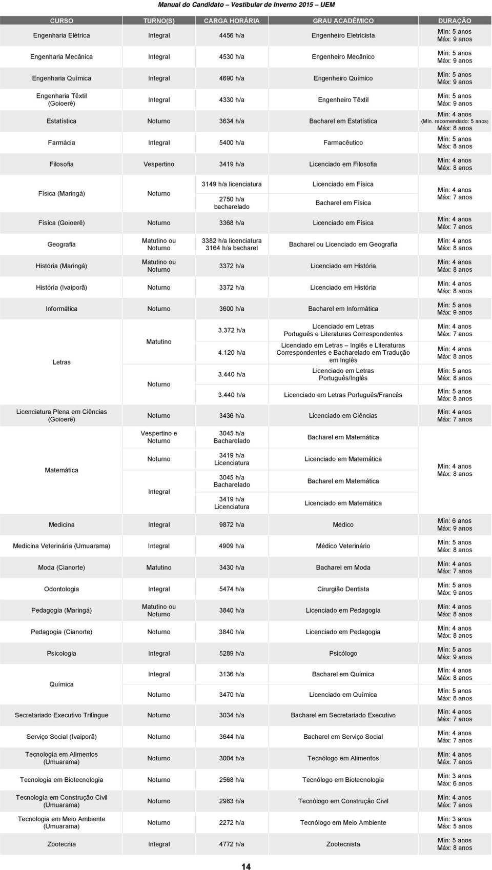 Farmacêutico Filosofia Vespertino 3419 h/a Licenciado em Filosofia Física (Maringá) Noturno 3149 h/a licenciatura Licenciado em Física 2750 h/a bacharelado Bacharel em Física Física (Goioerê) Noturno