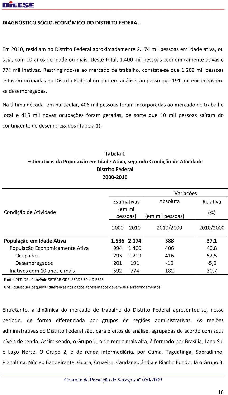 209 mil pessoas estavam ocupadas no Distrito Federal no ano em análise, ao passo que 191 mil encontravamse desempregadas.