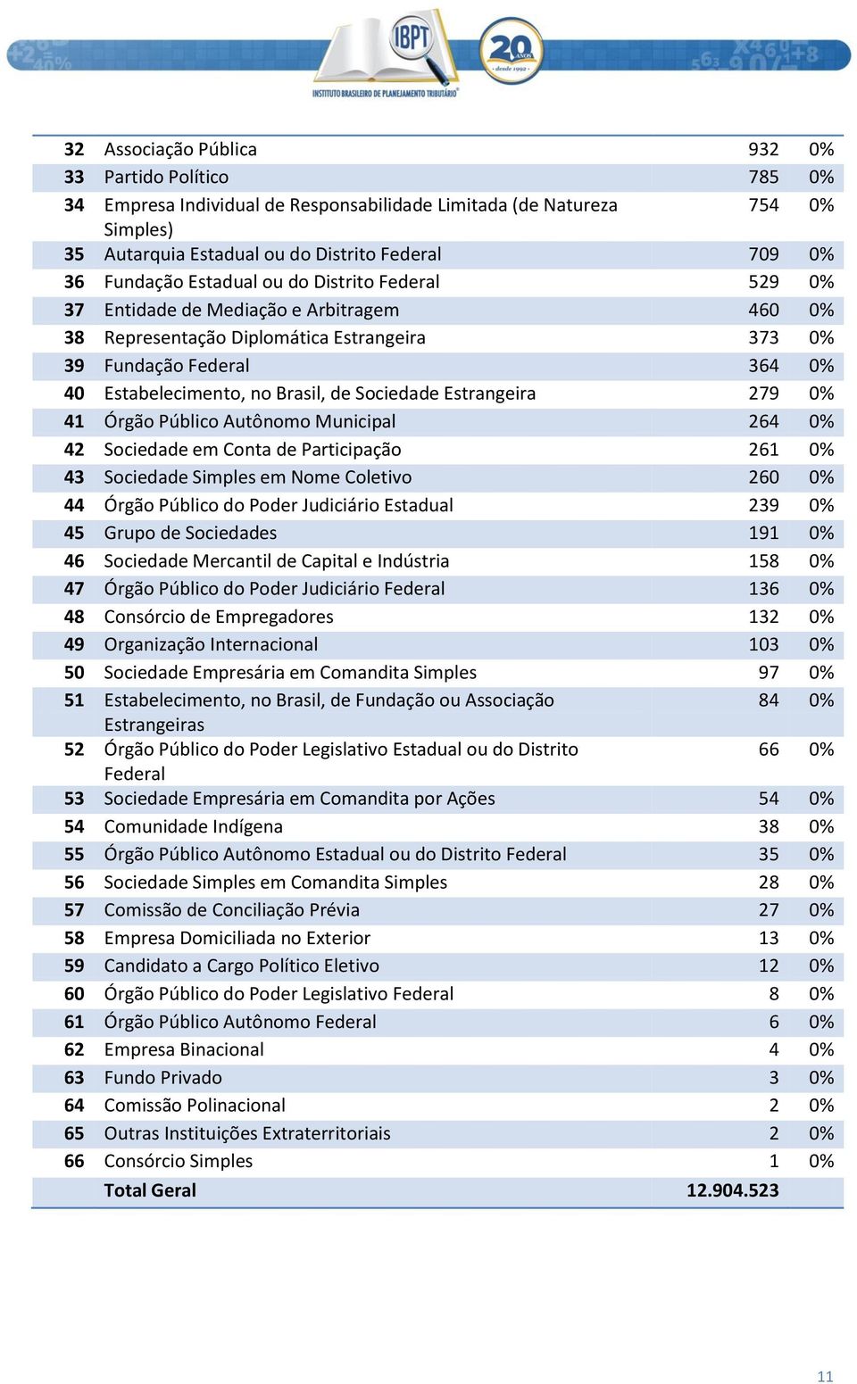 Sociedade Estrangeira 279 0% 41 Órgão Público Autônomo Municipal 264 0% 42 Sociedade em Conta de Participação 261 0% 43 Sociedade Simples em Nome Coletivo 260 0% 44 Órgão Público do Poder Judiciário