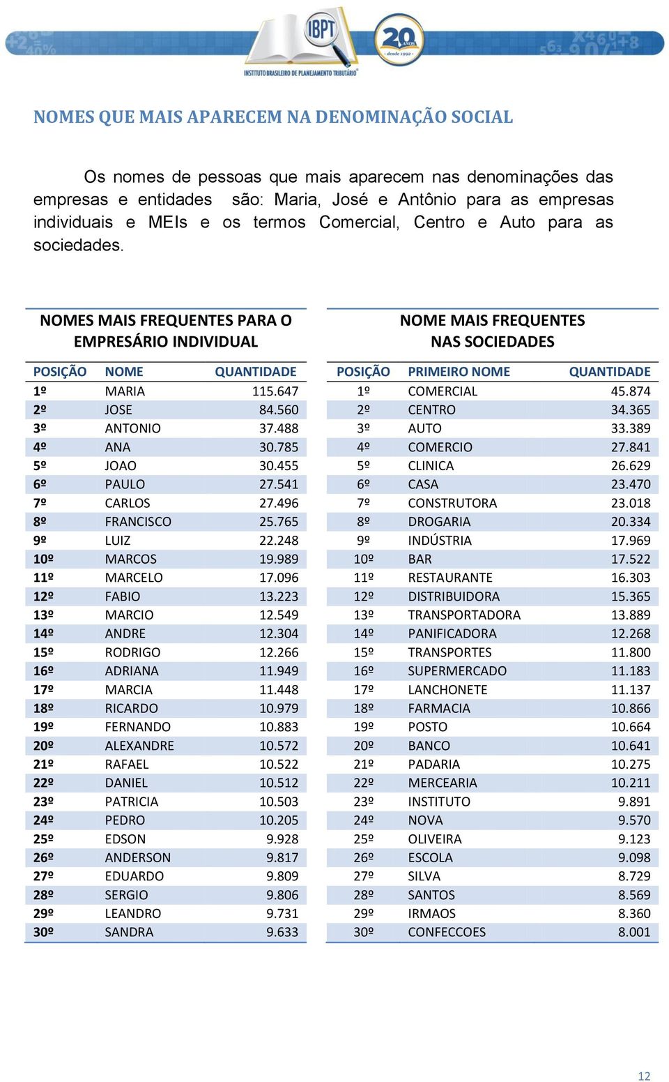 NOMES MAIS FREQUENTES PARA O EMPRESÁRIO INDIVIDUAL NOME MAIS FREQUENTES NAS SOCIEDADES POSIÇÃO NOME QUANTIDADE POSIÇÃO PRIMEIRO NOME QUANTIDADE 1º MARIA 115.647 1º COMERCIAL 45.874 2º JOSE 84.