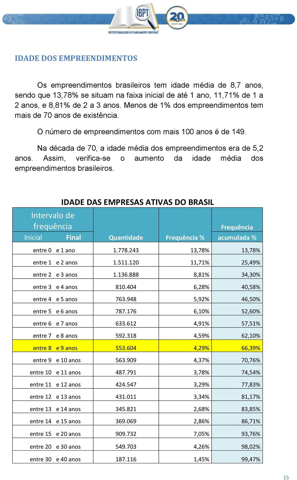 Assim, verifica-se o aumento da idade média dos empreendimentos brasileiros.