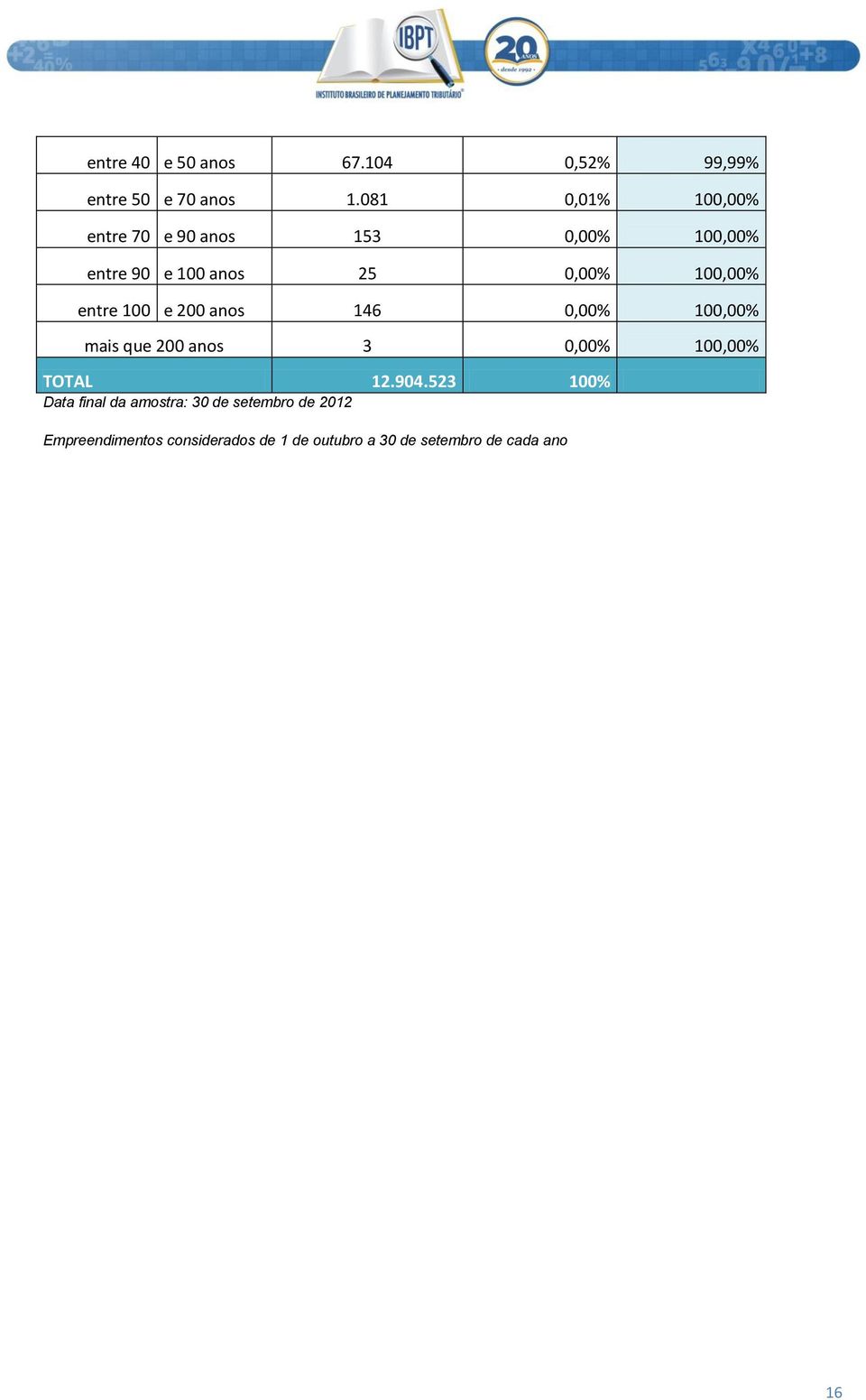 entre 100 e 200 anos 146 0,00% 100,00% mais que 200 anos 3 0,00% 100,00% TOTAL 12.904.