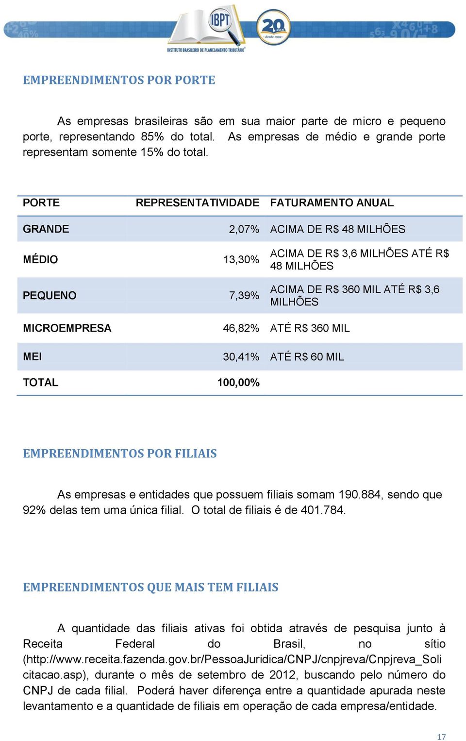 MEI 46,82% ATÉ R$ 360 MIL 30,41% ATÉ R$ 60 MIL TOTAL 100,00% EMPREENDIMENTOS POR FILIAIS As empresas e entidades que possuem filiais somam 190.884, sendo que 92% delas tem uma única filial.