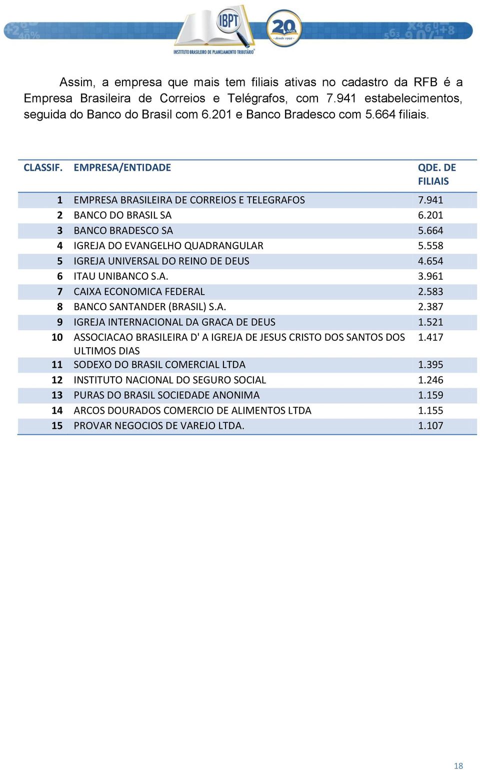 664 4 IGREJA DO EVANGELHO QUADRANGULAR 5.558 5 IGREJA UNIVERSAL DO REINO DE DEUS 4.654 6 ITAU UNIBANCO S.A. 3.961 7 CAIXA ECONOMICA FEDERAL 2.583 8 BANCO SANTANDER (BRASIL) S.A. 2.387 9 IGREJA INTERNACIONAL DA GRACA DE DEUS 1.