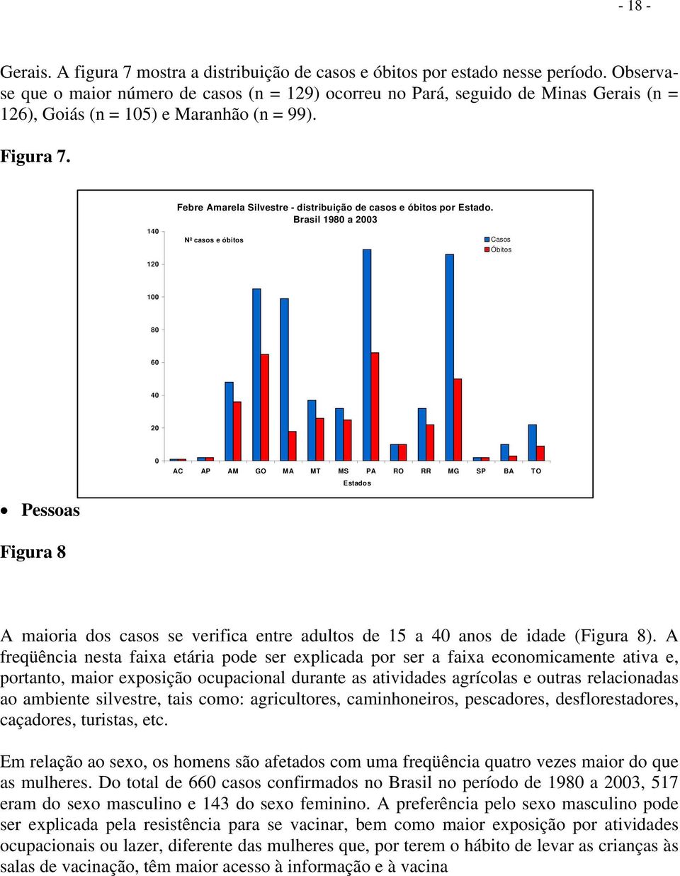 140 Febre Amarela Silvestre - distribuição de casos e óbitos por Estado.