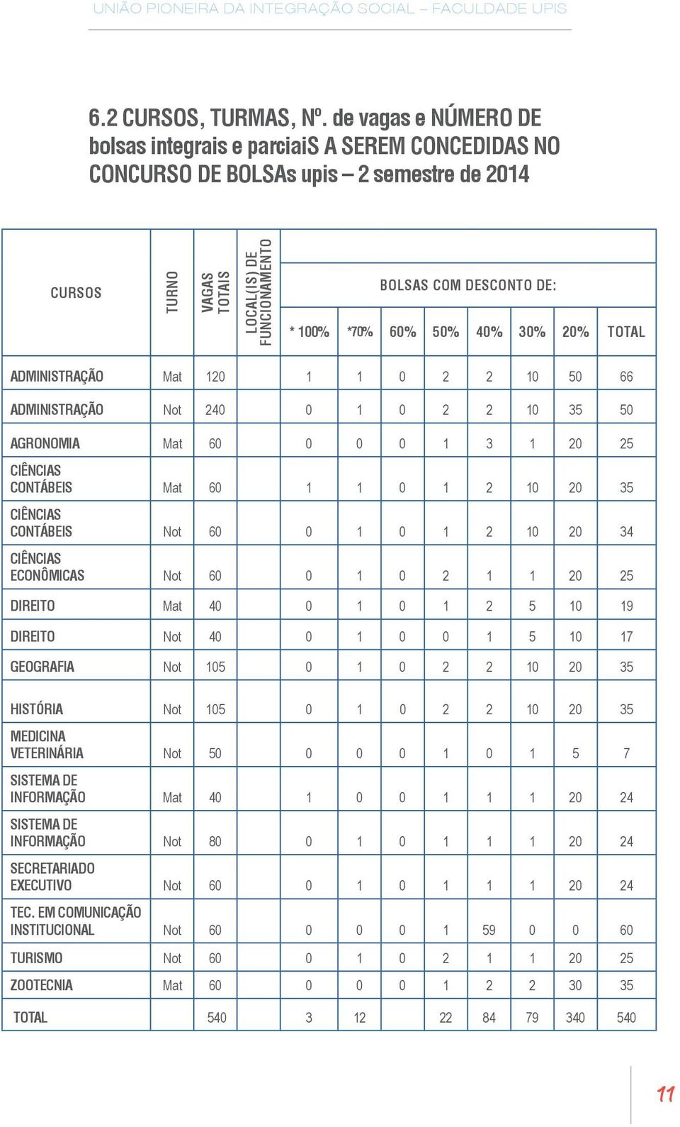 *70% 60% 50% 40% 30% 20% TOTAL ADMINISTRAÇÃO Mat 120 1 1 0 2 2 10 50 66 ADMINISTRAÇÃO Not 240 0 1 0 2 2 10 35 50 AGRONOMIA Mat 60 0 0 0 1 3 1 20 25 CIÊNCIAS CONTÁBEIS Mat 60 1 1 0 1 2 10 20 35