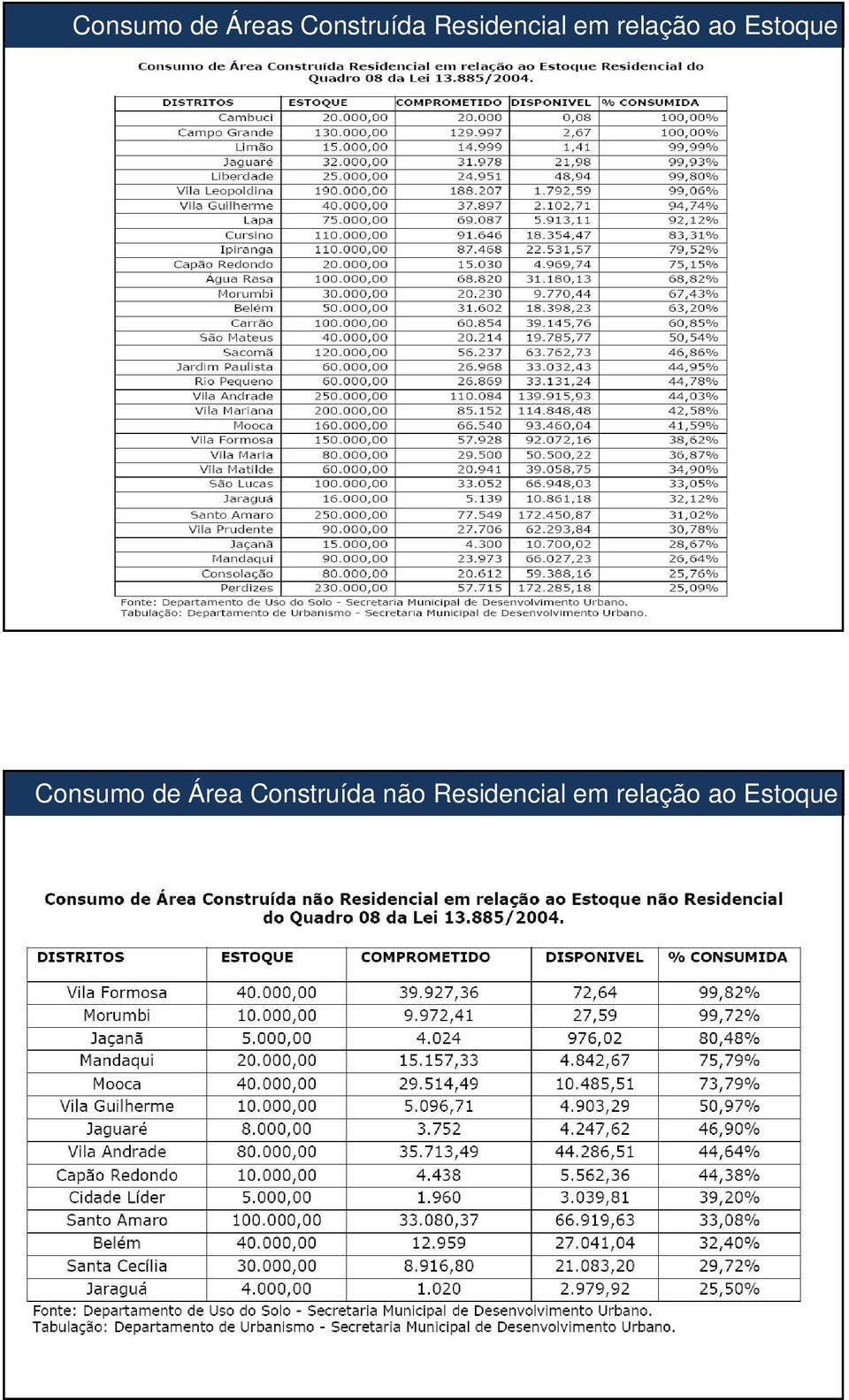 Estoque Consumo de Área