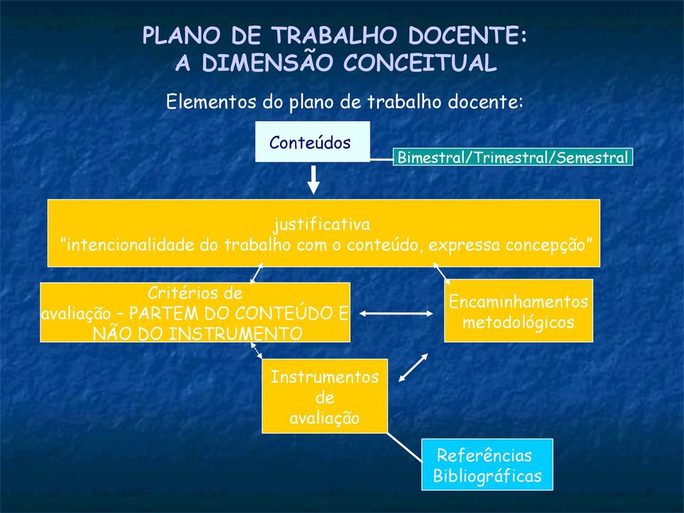 o conteúdo, expressa concepção Critérios de avaliação PARTEM DO CONTEÚDO E NÃO DO