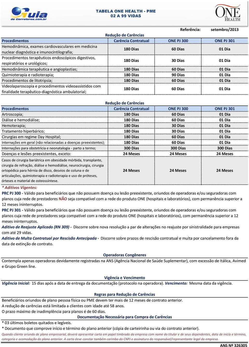 litotripsia; 60 Dias 01 Dia Videolaparoscopia e procedimentos videoassistidos com finalidade terapêutico-diagnóstica ambulatorial; 60 Dias 01 Dia Redução de Carências Procedimentos Carência