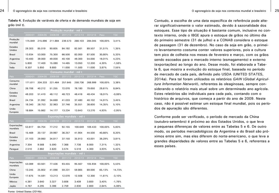 Produção mundial - mil t País 2000/01 2004/05 2008/09 2011/12 2012/13 2013/14 Peso TGC Produção mundial Estados Unidos 175.849 215.896 211.884 239.573 268.103 284.045 100,00% 3,41% 29.303 85.019 90.