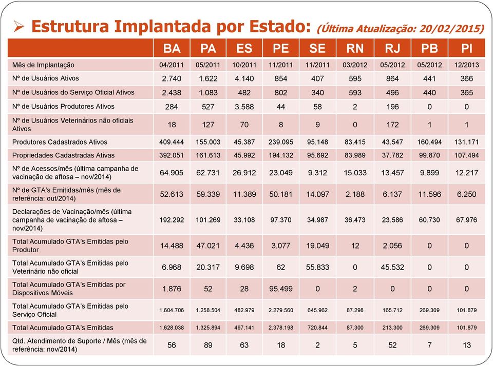 588 44 58 2 196 0 0 Nº de Usuários Veterinários não oficiais Ativos 18 127 70 8 9 0 172 1 1 Produtores Cadastrados Ativos 409.444 155.003 45.387 239.095 95.148 83.415 43.547 160.494 131.