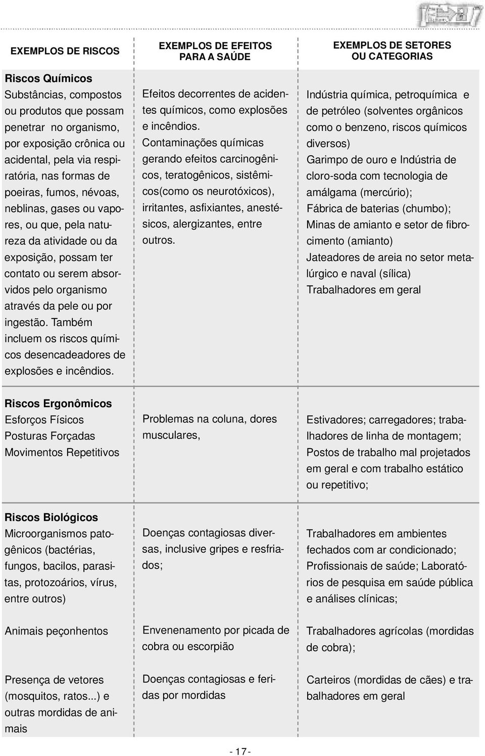 Também incluem os riscos químicos desencadeadores de explosões e incêndios. EXEMPLOS DE EFEITOS PARA A SAÚDE Efeitos decorrentes de acidentes químicos, como explosões e incêndios.