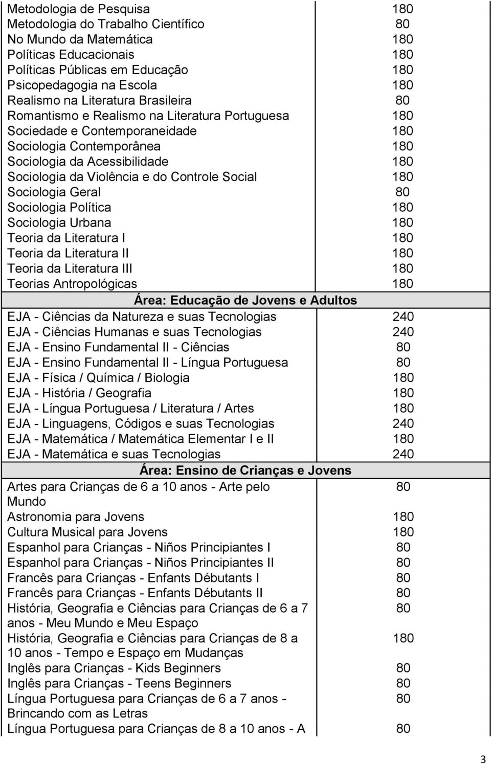 Sociologia Geral Sociologia Política 1 Sociologia Urbana 1 Teoria da Literatura I 1 Teoria da Literatura II 1 Teoria da Literatura III 1 Teorias Antropológicas 1 Área: Educação de Jovens e Adultos