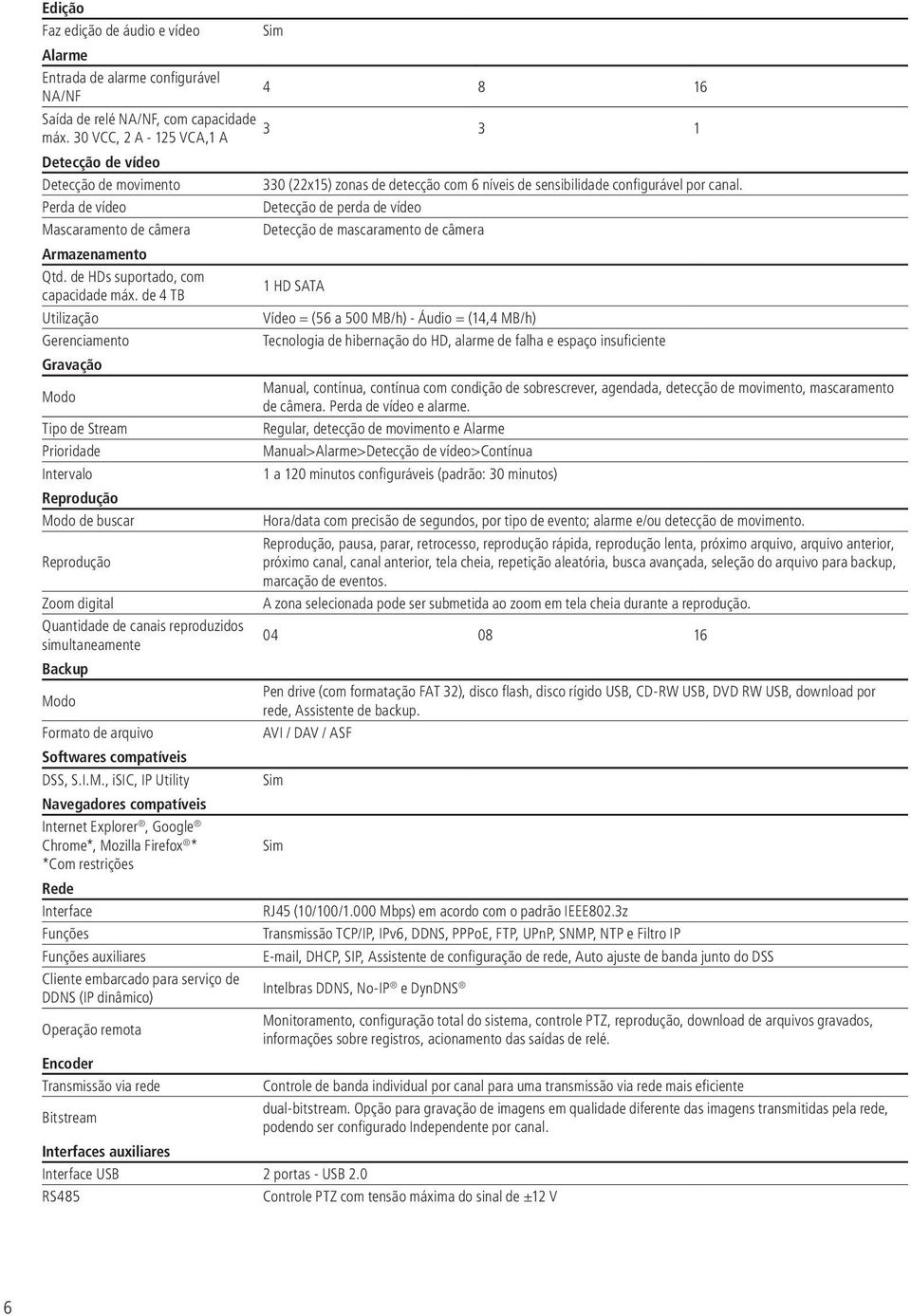 de 4 TB Utilização Gerenciamento Gravação Modo Tipo de Stream Prioridade Intervalo Reprodução Modo de buscar Reprodução Zoom digital Quantidade de canais reproduzidos simultaneamente Backup Modo