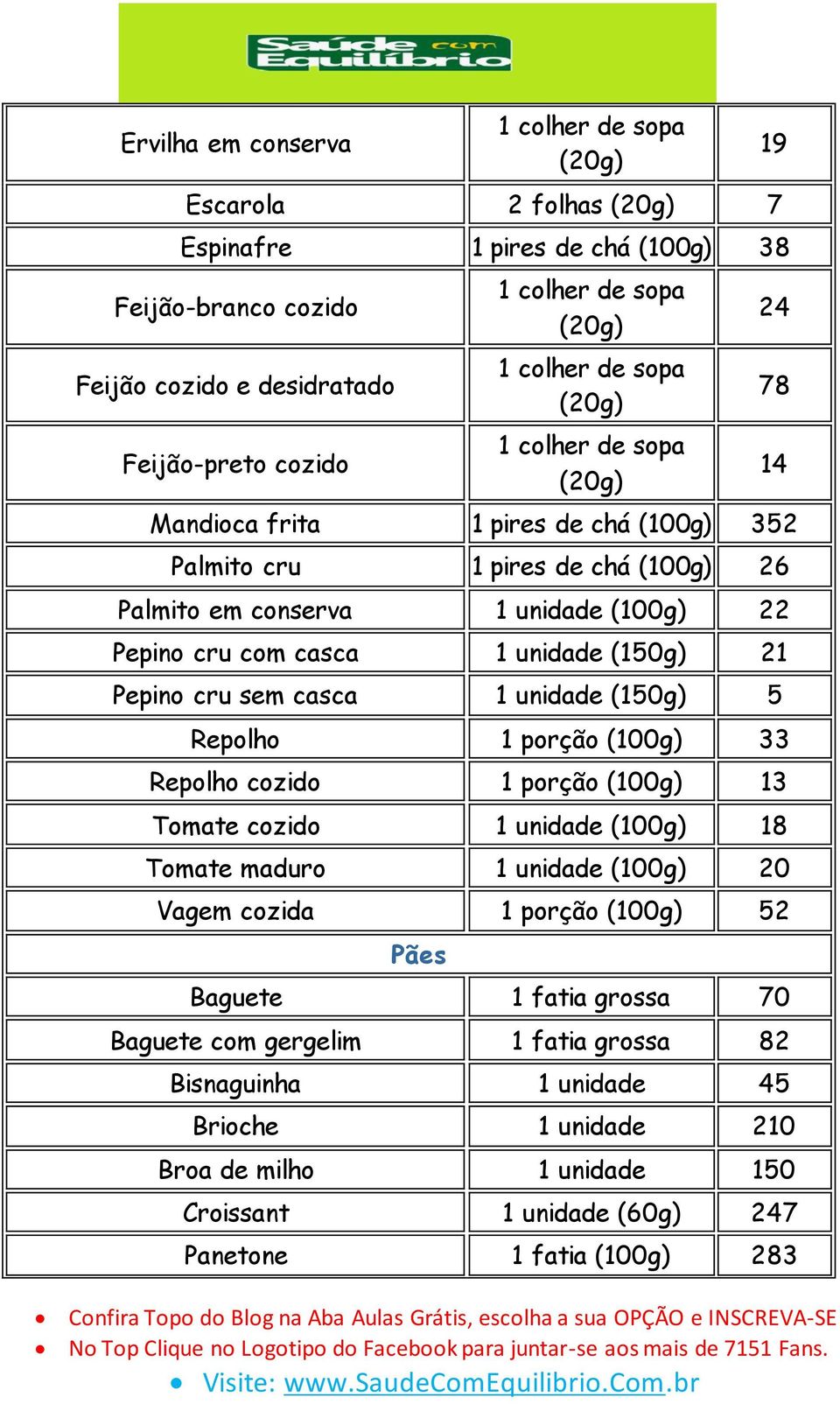 Repolho 1 porção (100g) 33 Repolho cozido 1 porção (100g) 13 Tomate cozido 1 unidade (100g) 18 Tomate maduro 1 unidade (100g) 20 Vagem cozida 1 porção (100g) 52 Pães Baguete 1