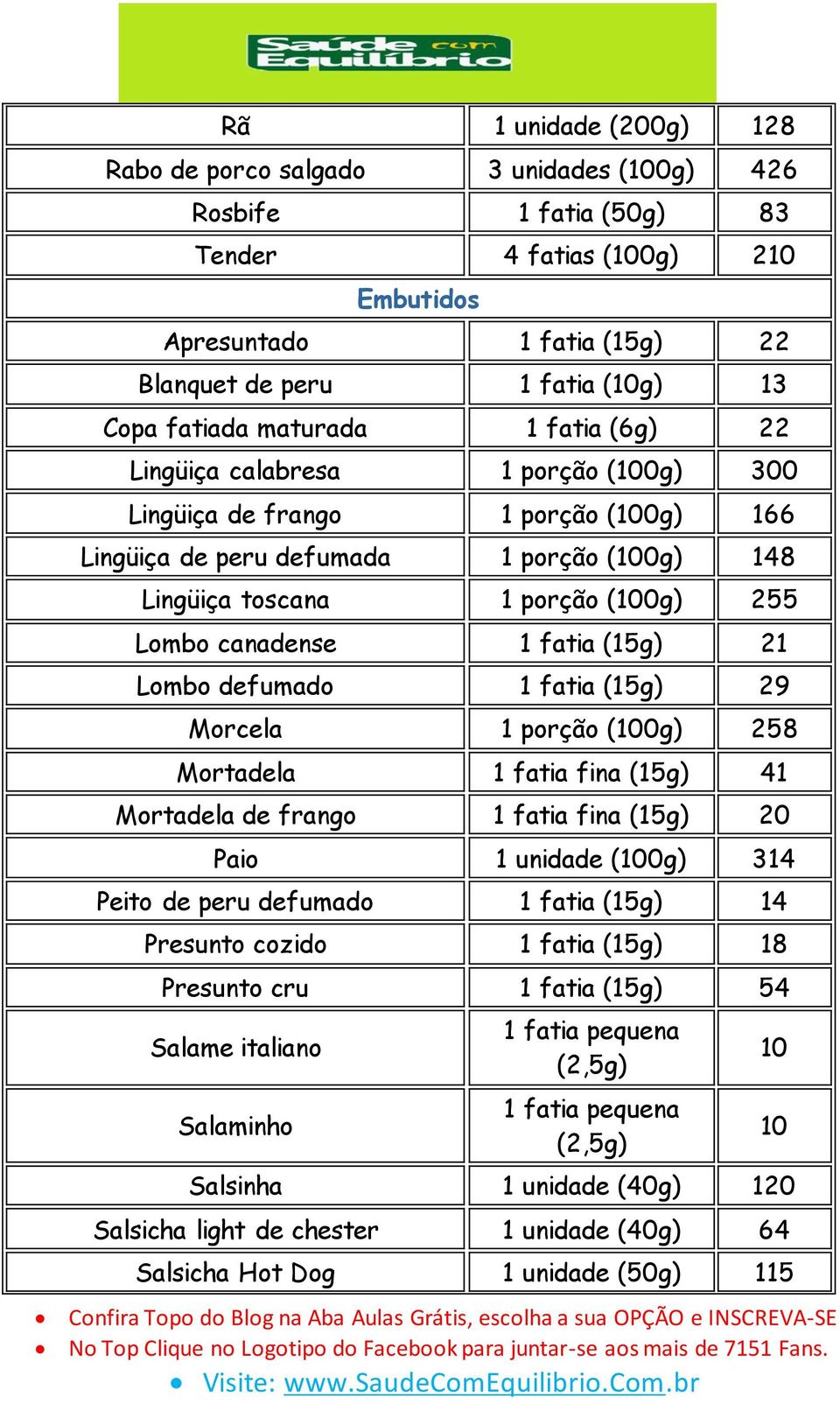 canadense 1 fatia 21 Lombo defumado 1 fatia 29 Morcela 1 porção (100g) 258 Mortadela 1 fatia fina 41 Mortadela de frango 1 fatia fina 20 Paio 1 unidade (100g) 314 Peito de peru defumado 1 fatia 14