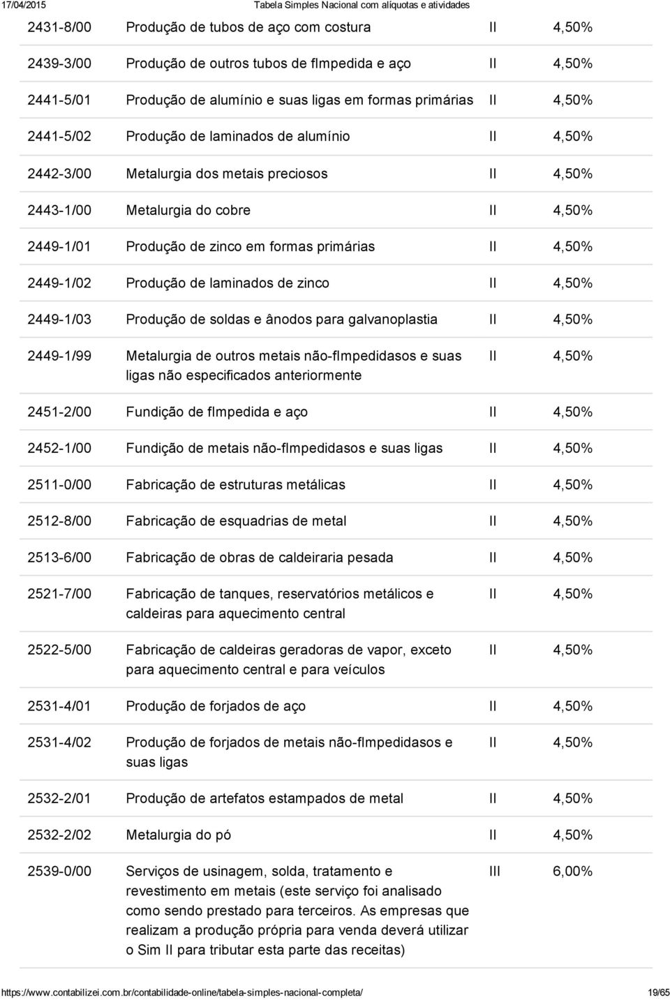 e ânodos para galvanoplastia 2449 1/99 Metalurgia de outros metais não fimpedidasos e suas ligas não especificados anteriormente 2451 2/00 Fundição de fimpedida e aço 2452 1/00 Fundição de metais não