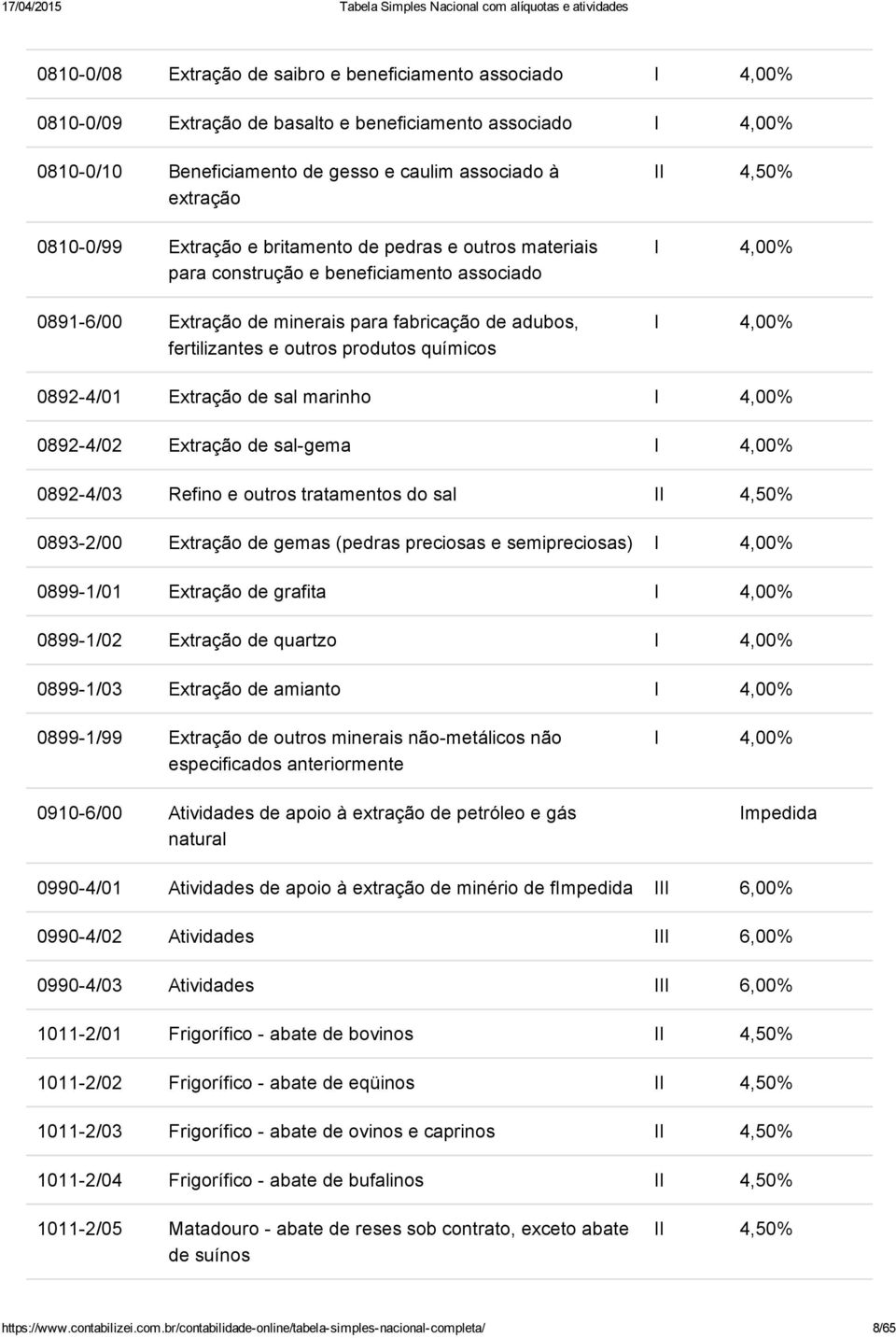 Extração de sal marinho 0892 4/02 Extração de sal gema 0892 4/03 Refino e outros tratamentos do sal 0893 2/00 Extração de gemas (pedras preciosas e semipreciosas) 0899 1/01 Extração de grafita 0899