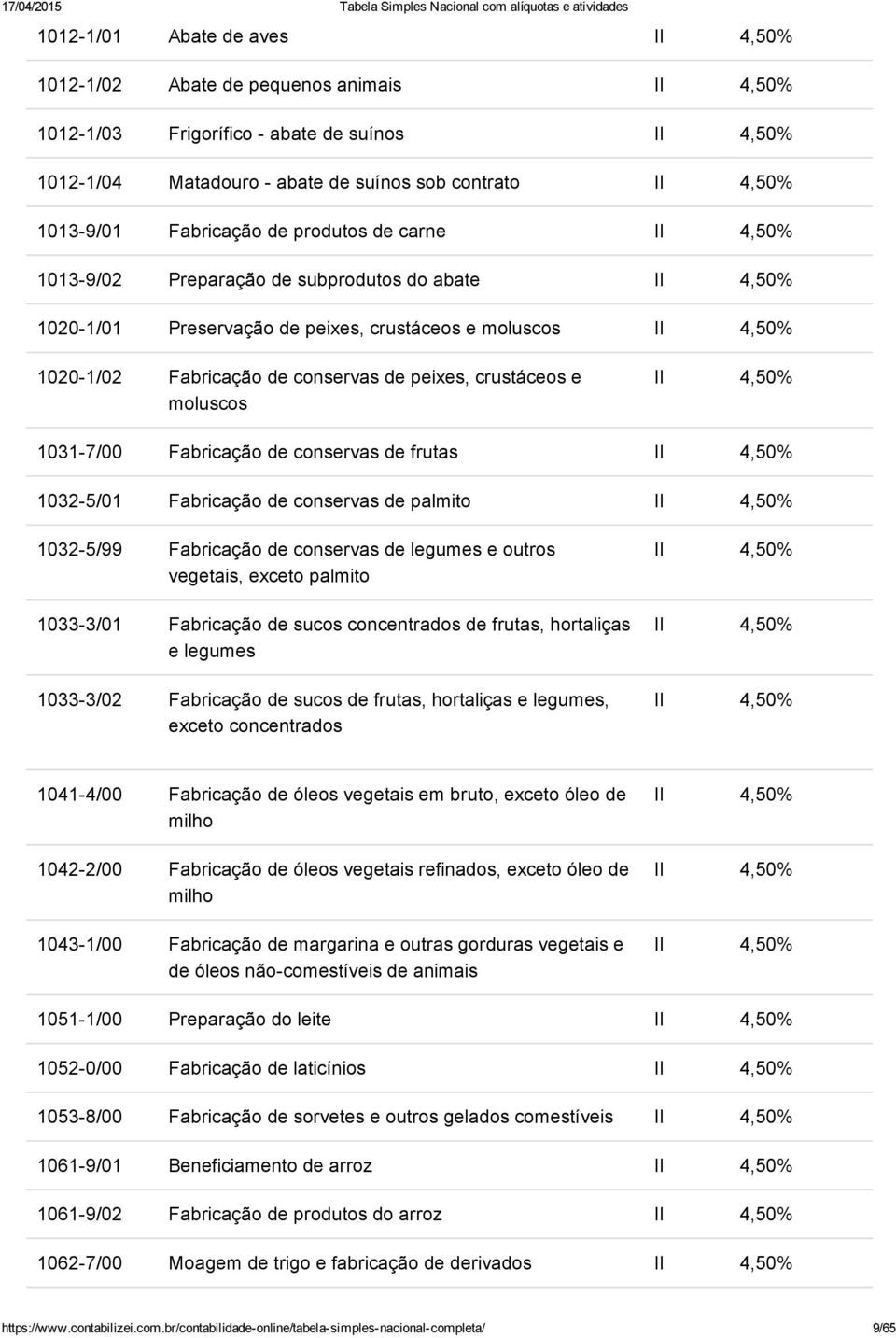 frutas 1032 5/01 Fabricação de conservas de palmito 1032 5/99 Fabricação de conservas de legumes e outros vegetais, exceto palmito 1033 3/01 Fabricação de sucos concentrados de frutas, hortaliças e