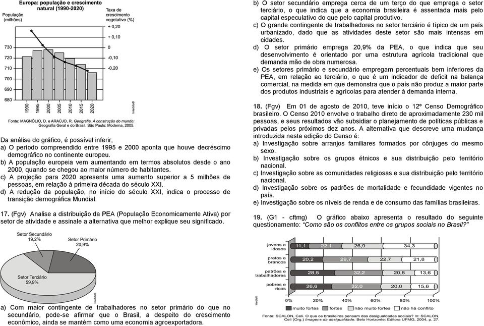 d) O setor primário emprega 20,9% da PEA, o que indica que seu desenvolvimento é orientado por uma estrutura agrícola tradicional que demanda mão de obra numerosa.