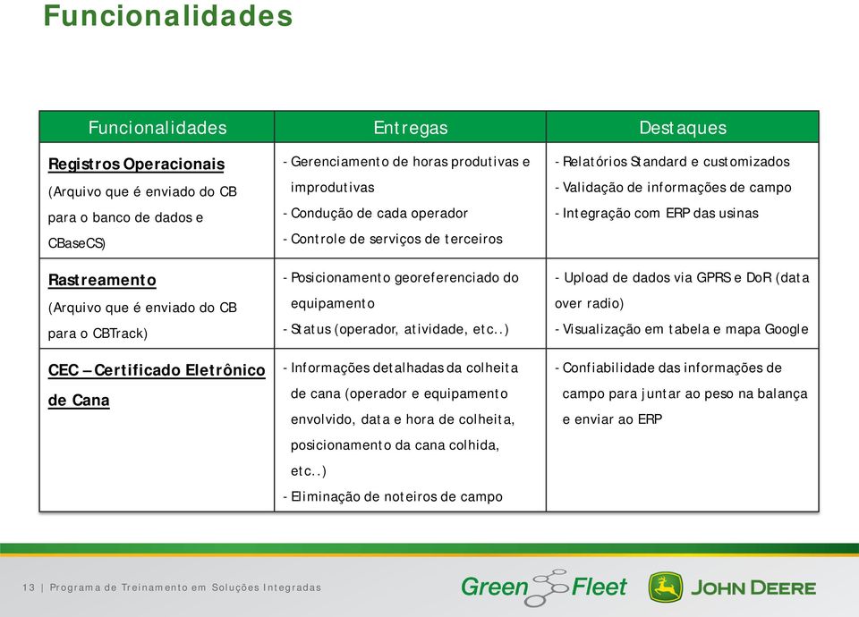 Status (operador, atividade, etc..) - Informações detalhadas da colheita de cana (operador e equipamento envolvido, data e hora de colheita, posicionamento da cana colhida, etc.