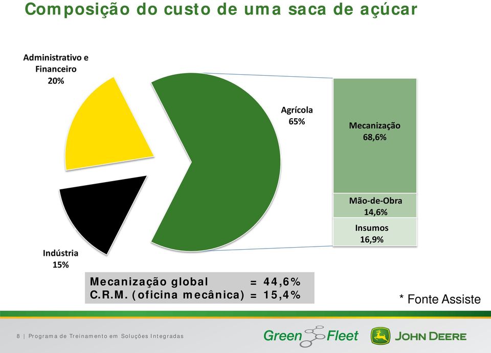 Mecanização global = 44,6% C.R.M. (oficina mecânica) = 15,4%