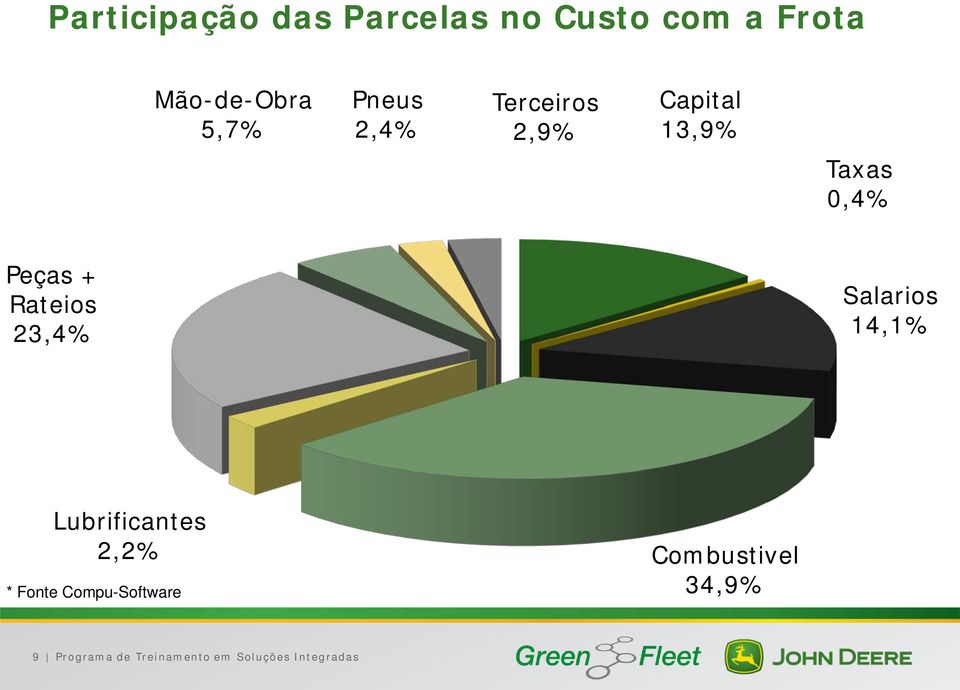 Rateios 23,4% Salarios 14,1% Lubrificantes 2,2% * Fonte