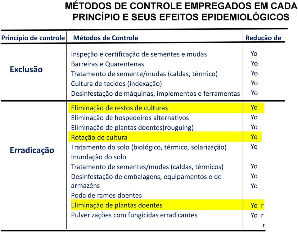 de hospedeiros alternativos Eliminação de plantas doentes(rouguing) Rotação de cultura Tratamento do solo (biológico, térmico, solarização) Inundação do solo Tratamento de sementes/mudas (caldas,