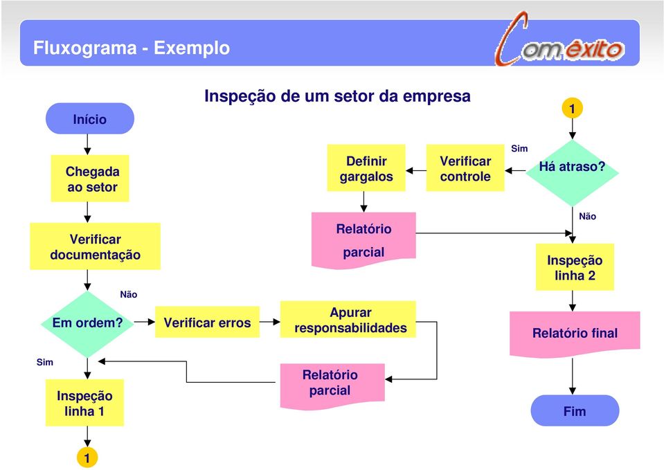 Verificar documentação Relatório parcial Não Inspeção linha 2 Não Em ordem?