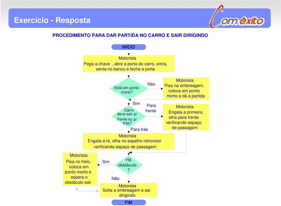 Para trás Não Para frente Motorista Engata a ré, olha no espelho retrovisor verificando espaço de passagem Motorista Pisa na embreagem, coloca em ponto