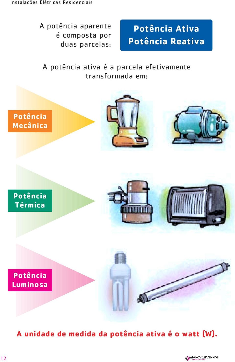 efetivamente transformada em: Potência Mecânica Potência