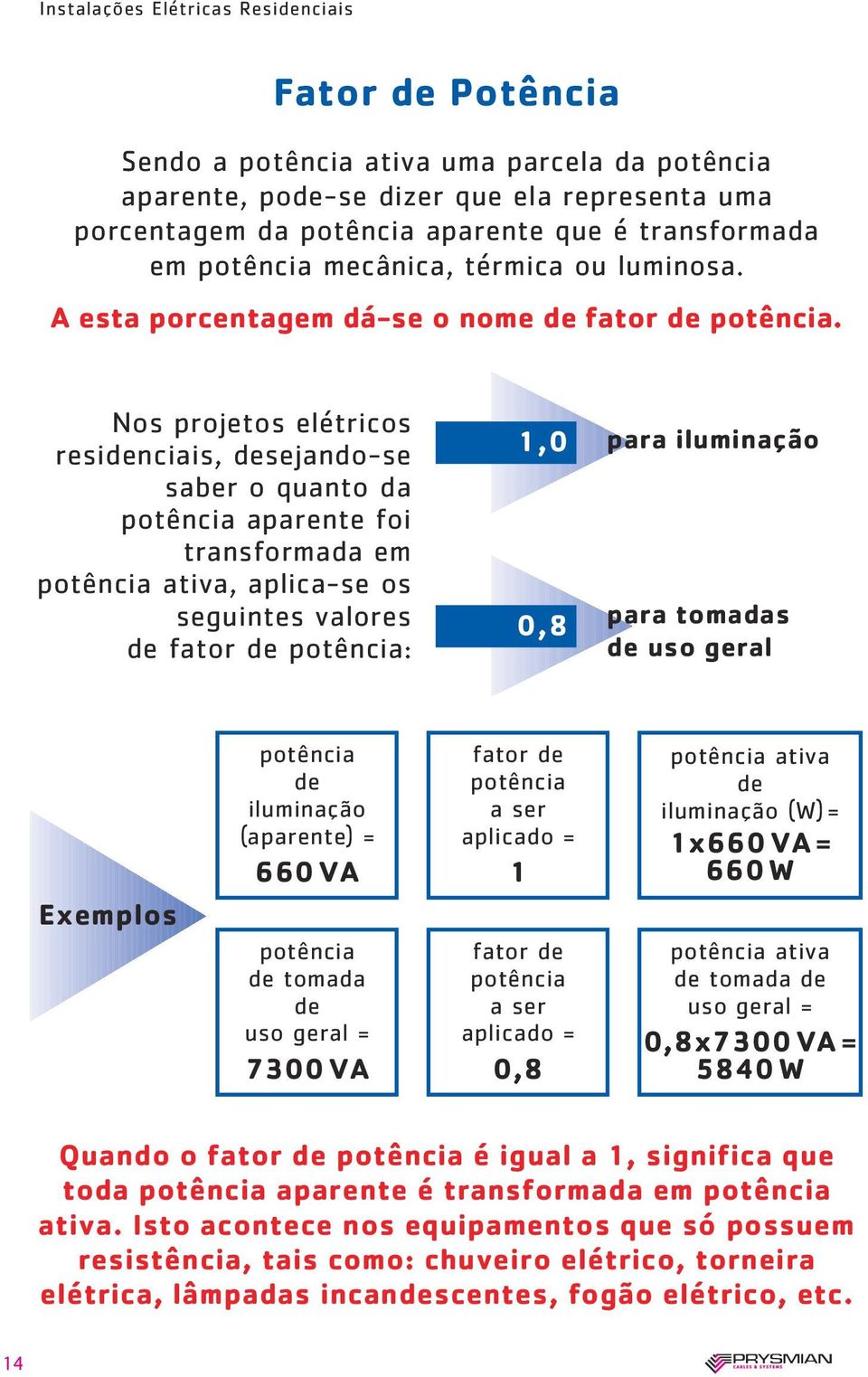 Nos projetos elétricos residenciais, desejando-se saber o quanto da potência aparente foi transformada em potência ativa, aplica-se os seguintes valores de fator de potência: 1,0 0,8 para iluminação