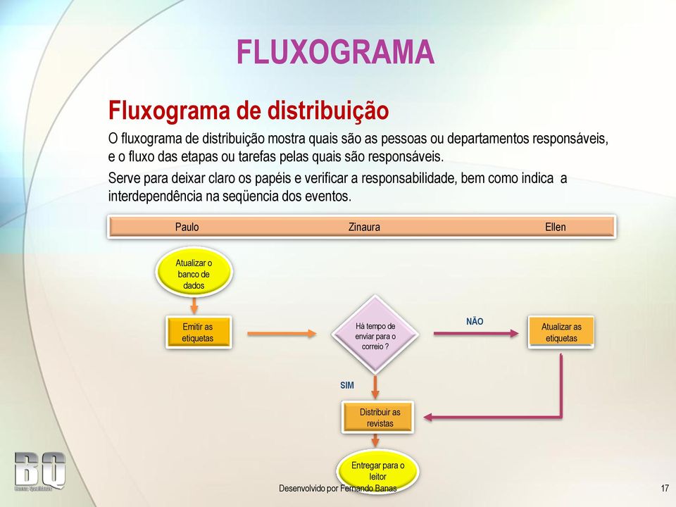 Serve para deixar claro os papéis e verificar a responsabilidade, bem como indica a interdependência na seqüencia dos