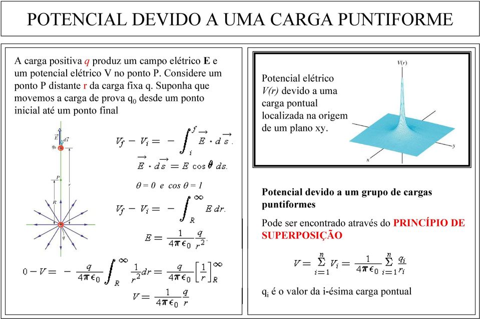 Suponha que movemos a carga de prova q 0 desde um ponto inicial até um ponto final Potencial elétrico V(r) devido a uma carga