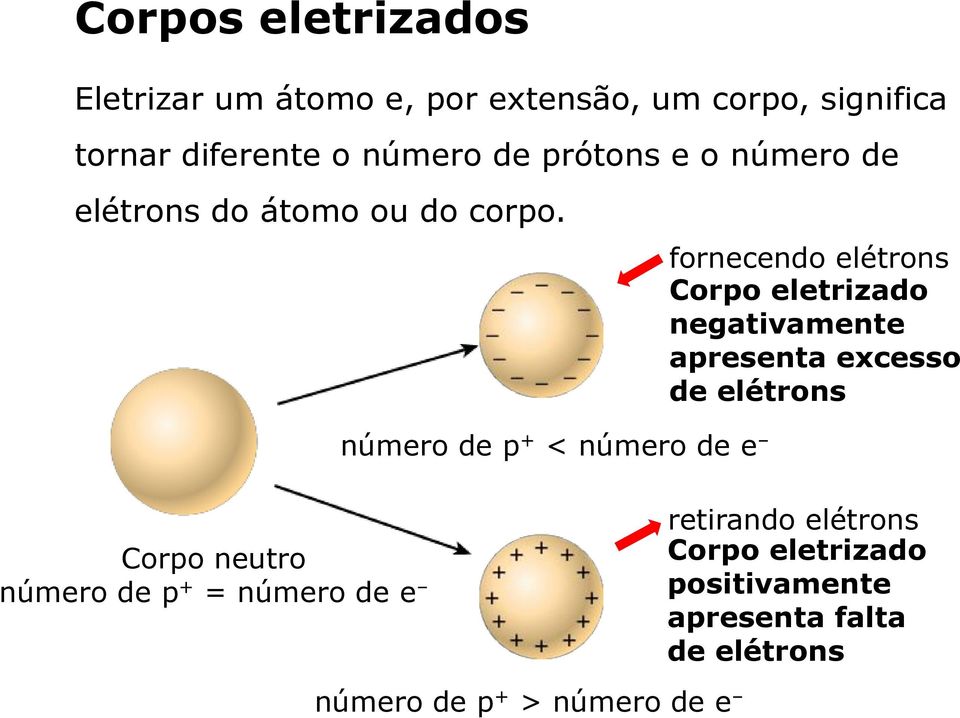 fornecendo elétrons Corpo eletrizado negativamente apresenta excesso de elétrons número de p + <