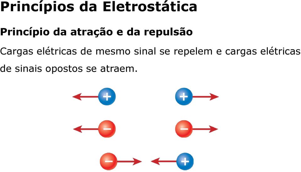 elétricas de mesmo sinal se repelem e