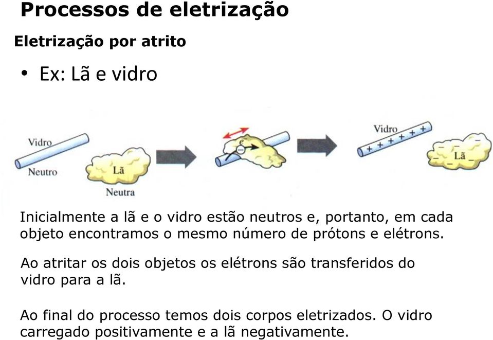 Ao atritar os dois objetos os elétrons são transferidos do vidro para a lã.