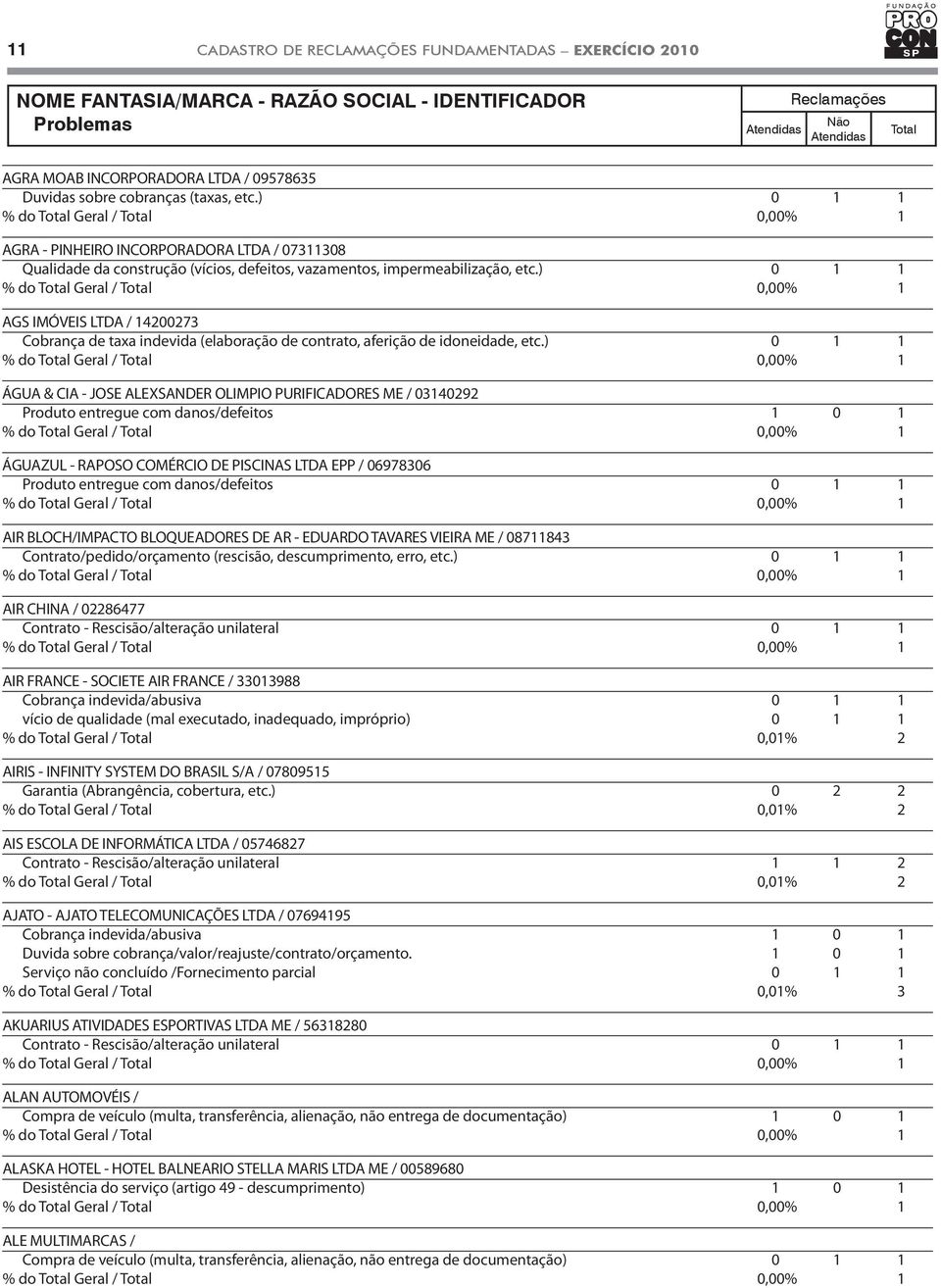 ) 0 1 1 AGS IMÓVEIS LTDA / 14200273 Cobrança de taxa indevida (elaboração de contrato, aferição de idoneidade, etc.