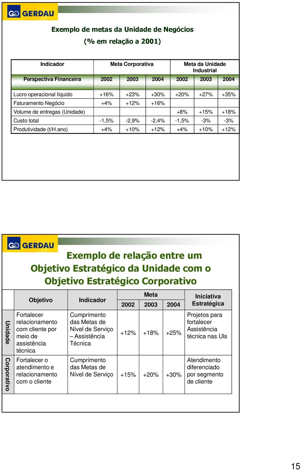 ano) +4% +10% +12% +4% +10% +12% Exemplo de relação entre um Objetivo Estratégico da Unidade com o Objetivo Estratégico Corporativo Unidade Corporativo Objetivo Fortalecer relacionamento com cliente