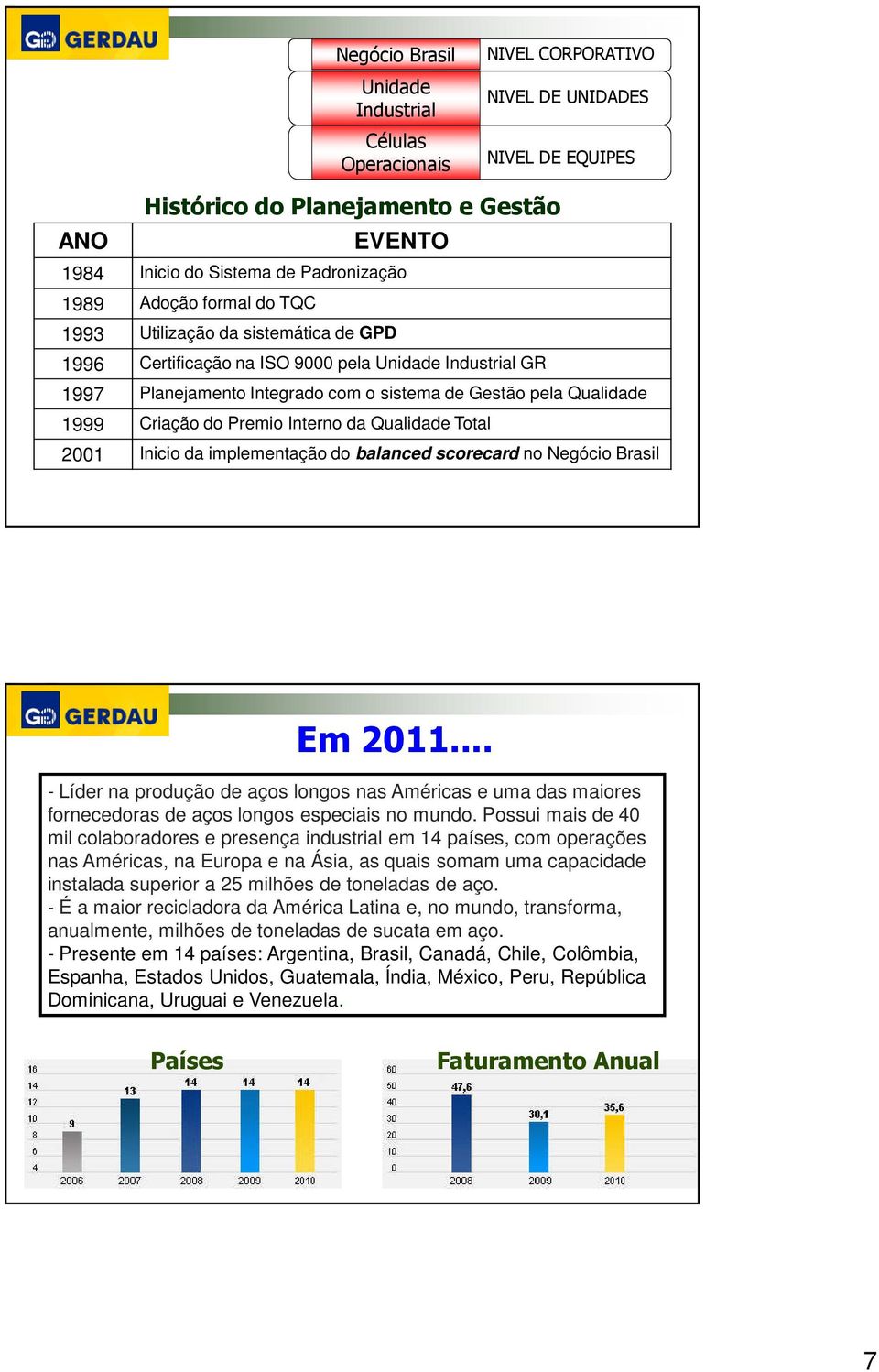 Premio Interno da Qualidade Total 2001 Inicio da implementação do balanced scorecard no Negócio Brasil Em 2011.